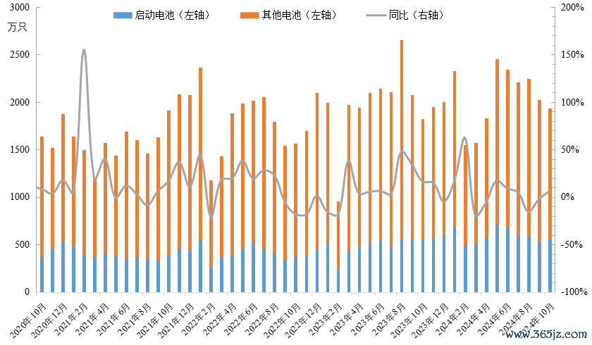 图4 中国铅蓄电板出口量