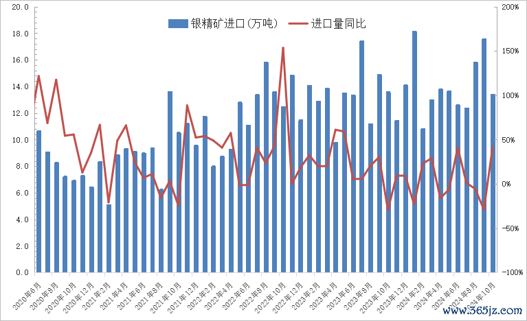 图2 中国银精矿入口量