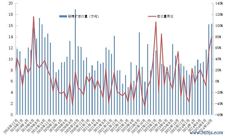 图1 中国铅精矿入口量