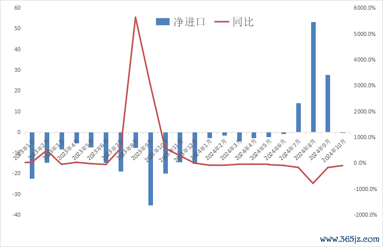 图3 中国精铅入口量