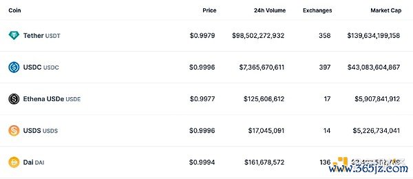 胁制 12 月 24 日，按市值排行的前五大踏实币。开始：CoinGecko