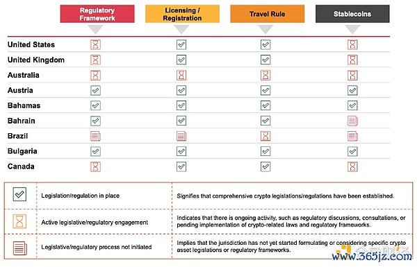普华永说念 2023 年加密监管呈文中的“加密监管一览”。贵府开始：普华永说念